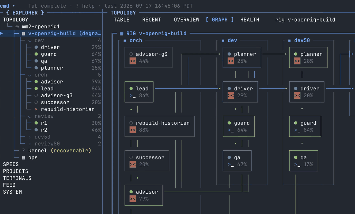 OpenRig 深度评测：用 YAML 和 tmux 把异构 AI 编程代理拧成一台协同战车
