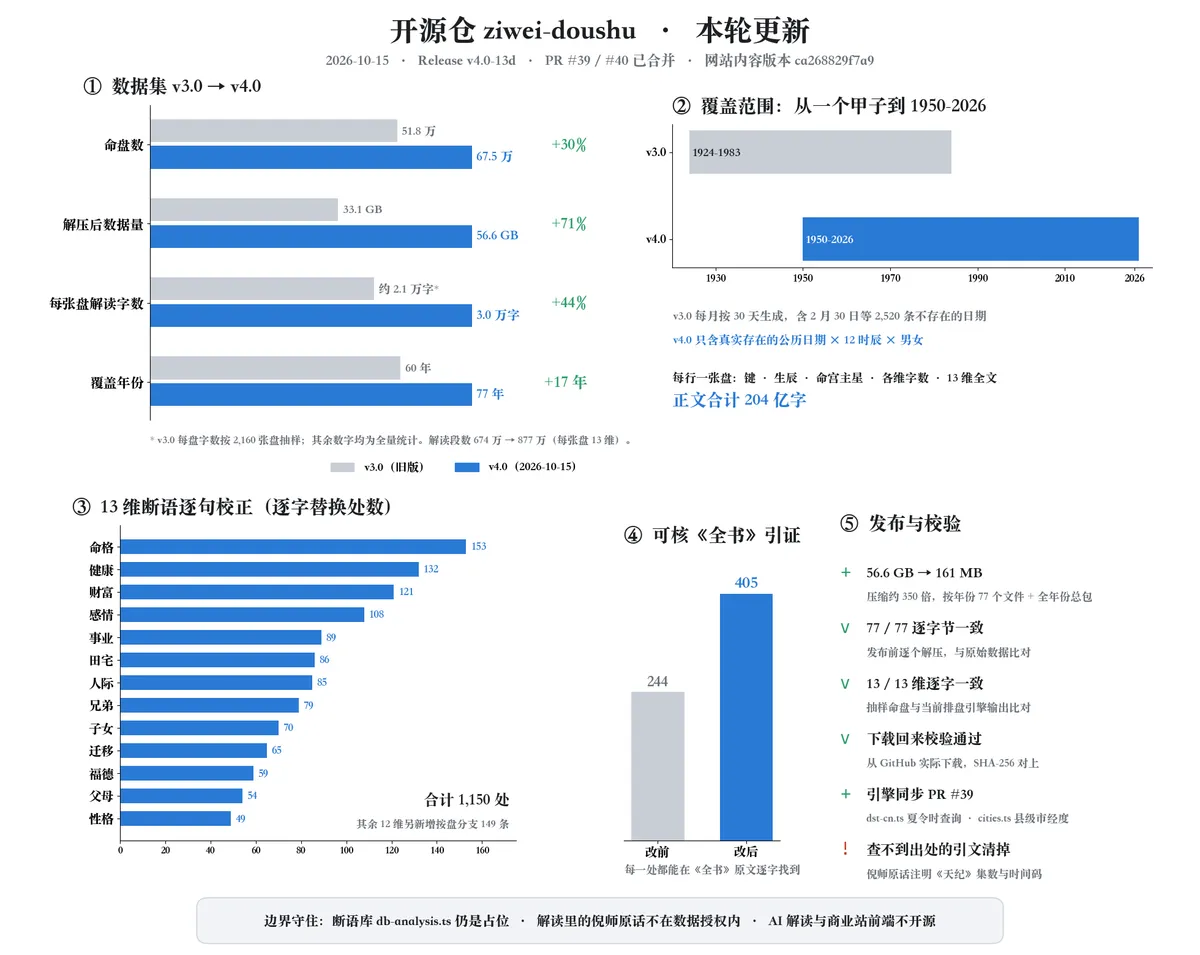 破除传统玄学高墙:开源排盘引擎 ziwei-doushu 如何用 56.6GB 确定性数据集与 1.1W Star 重构命理工程