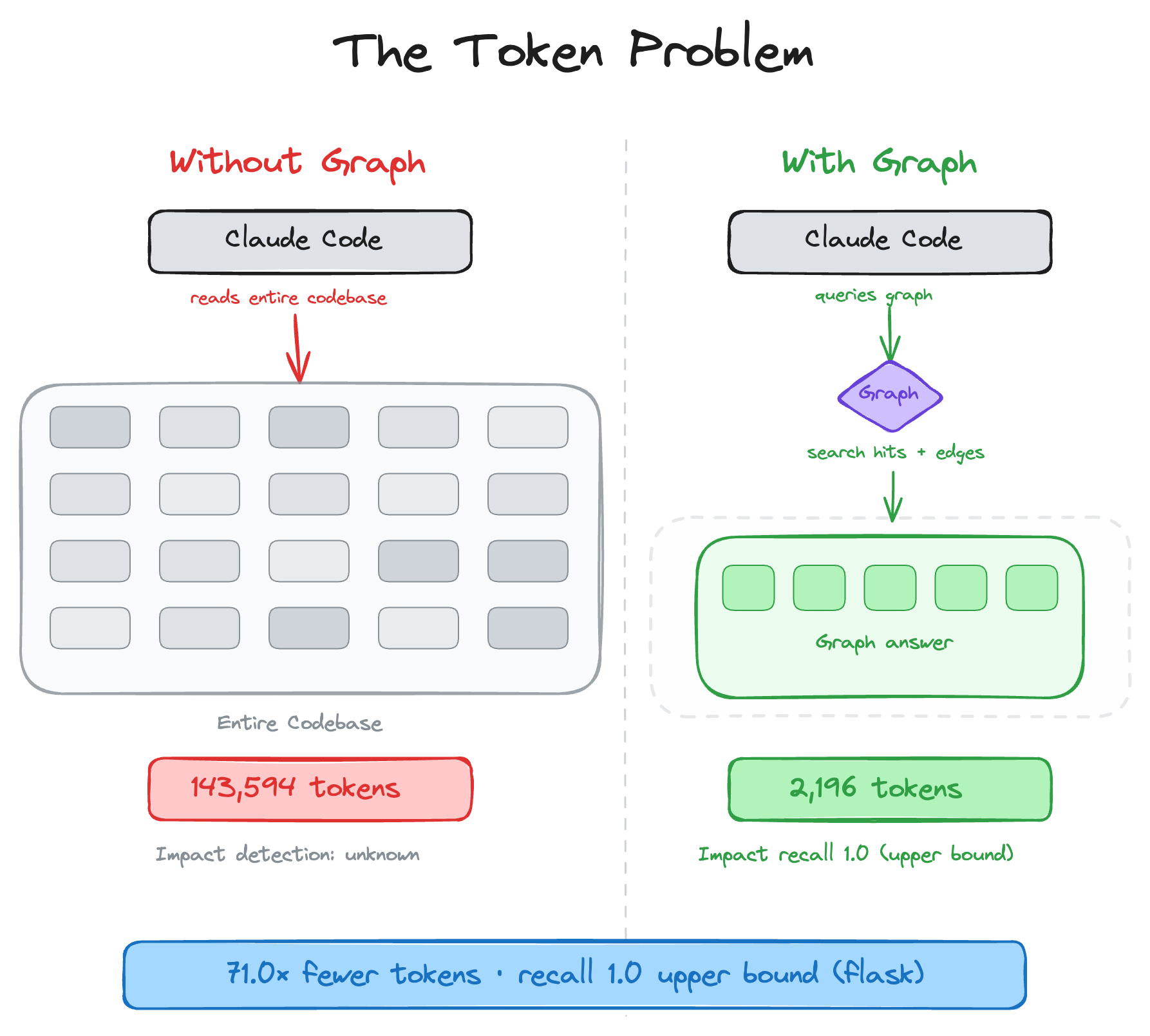 code-review-graph:用 Tree-sitter 与 MCP 彻底砍掉 AI 编码工具的 Token 浪费