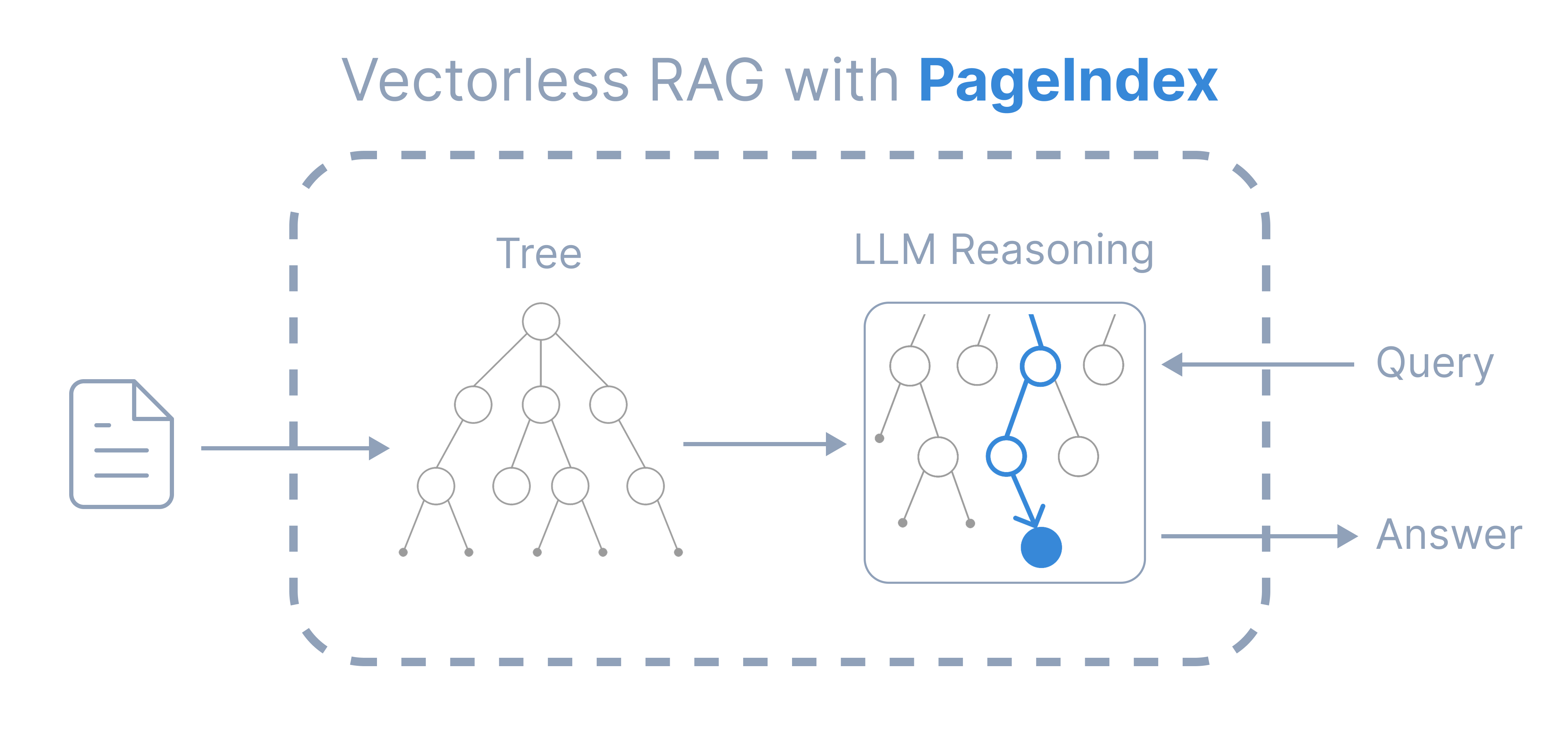 告别向量数据库与切片:PageIndex 如何用层次化树索引重构长文档 RAG 架构